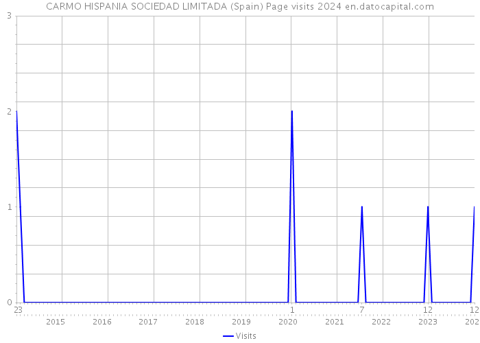 CARMO HISPANIA SOCIEDAD LIMITADA (Spain) Page visits 2024 