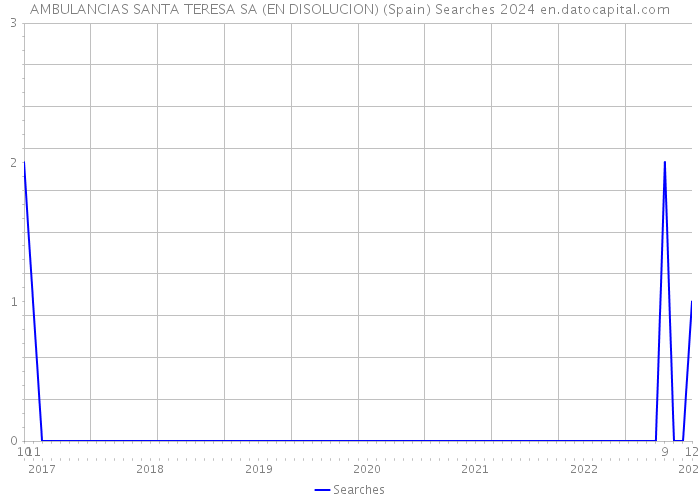 AMBULANCIAS SANTA TERESA SA (EN DISOLUCION) (Spain) Searches 2024 