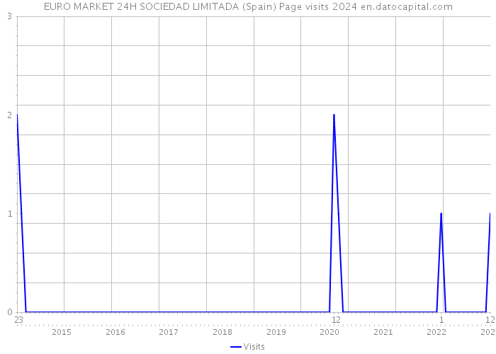 EURO MARKET 24H SOCIEDAD LIMITADA (Spain) Page visits 2024 