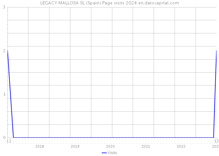 LEGACY MALLOSA SL (Spain) Page visits 2024 