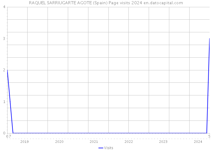 RAQUEL SARRIUGARTE AGOTE (Spain) Page visits 2024 