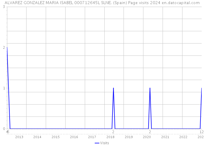 ALVAREZ GONZALEZ MARIA ISABEL 000712645L SLNE. (Spain) Page visits 2024 