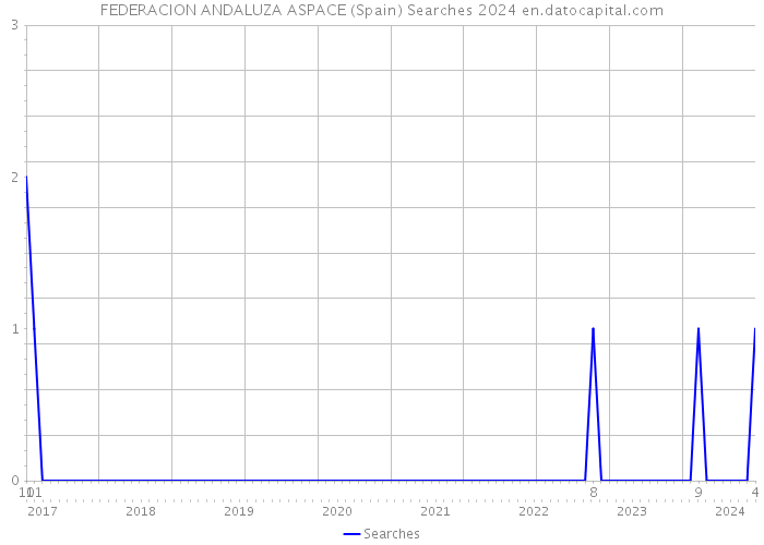 FEDERACION ANDALUZA ASPACE (Spain) Searches 2024 