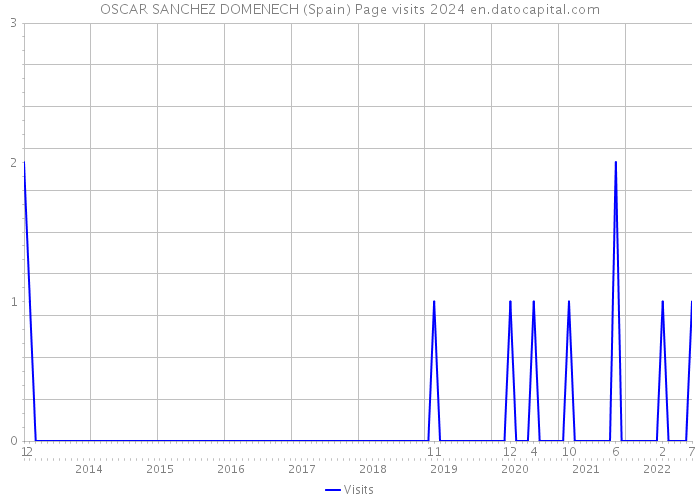 OSCAR SANCHEZ DOMENECH (Spain) Page visits 2024 