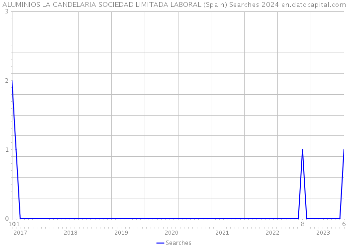ALUMINIOS LA CANDELARIA SOCIEDAD LIMITADA LABORAL (Spain) Searches 2024 