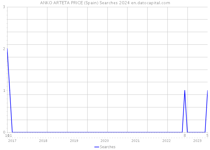 ANKO ARTETA PRICE (Spain) Searches 2024 