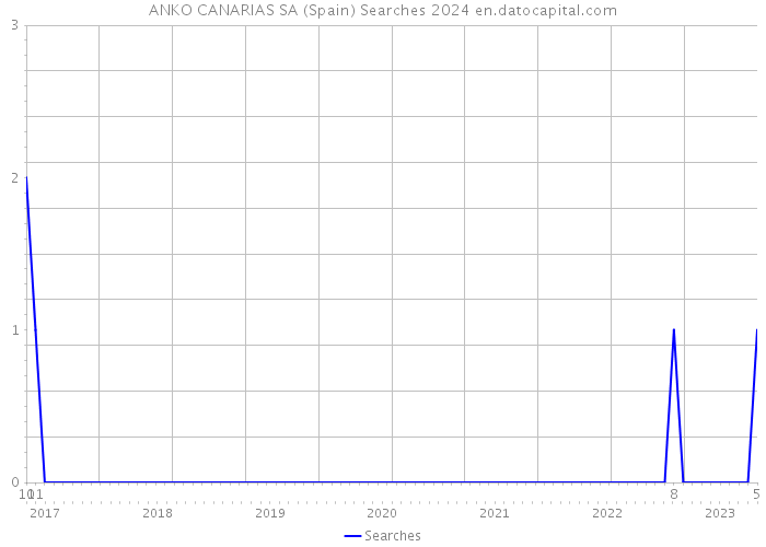 ANKO CANARIAS SA (Spain) Searches 2024 