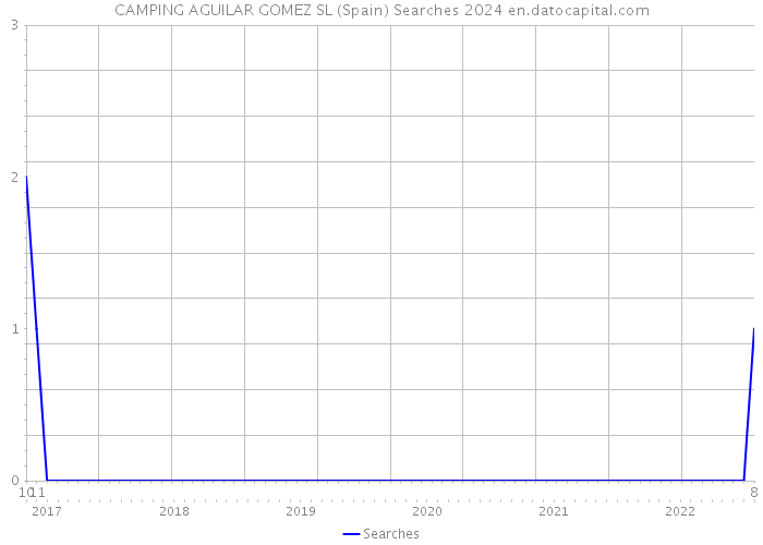 CAMPING AGUILAR GOMEZ SL (Spain) Searches 2024 