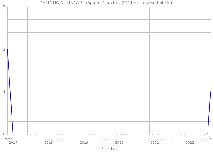 CAMPING ALIMARA SL (Spain) Searches 2024 