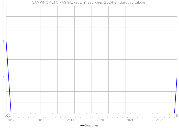CAMPING ALTO PAS S.L. (Spain) Searches 2024 
