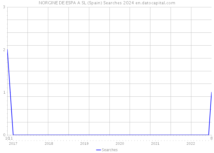 NORGINE DE ESPA A SL (Spain) Searches 2024 