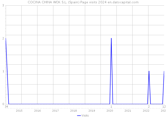 COCINA CHINA WOK S.L. (Spain) Page visits 2024 