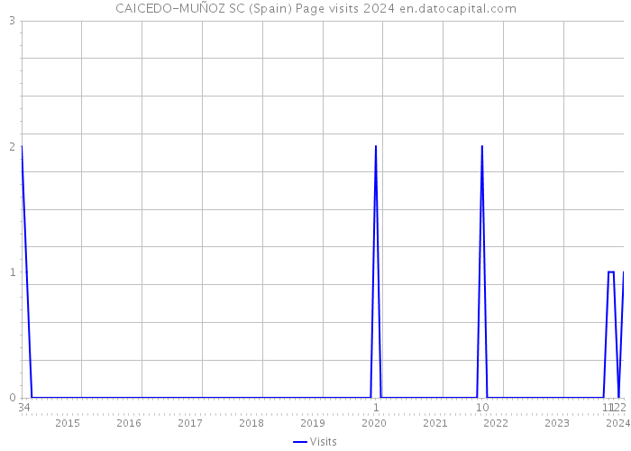 CAICEDO-MUÑOZ SC (Spain) Page visits 2024 