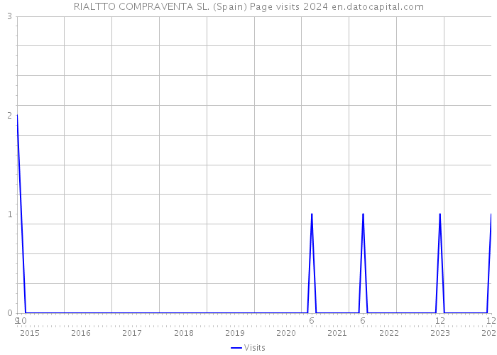 RIALTTO COMPRAVENTA SL. (Spain) Page visits 2024 