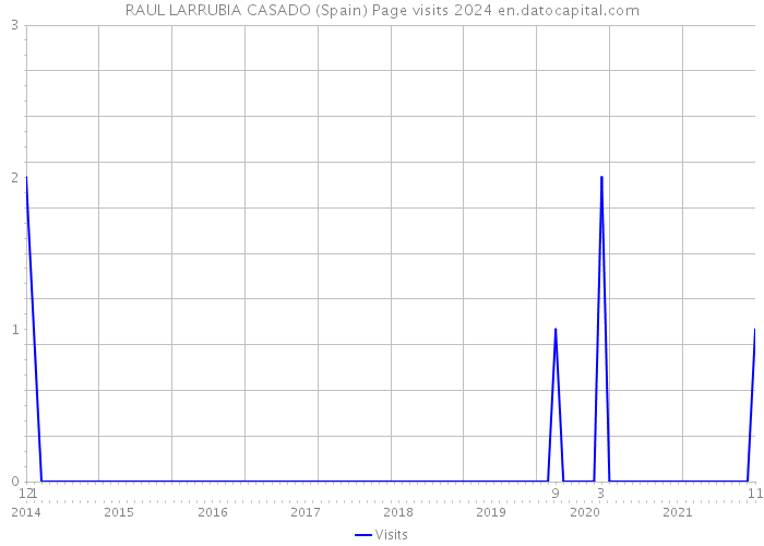 RAUL LARRUBIA CASADO (Spain) Page visits 2024 