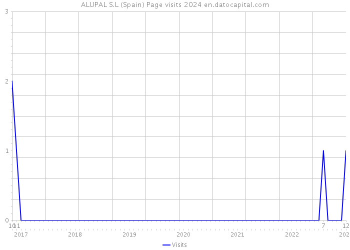 ALUPAL S.L (Spain) Page visits 2024 
