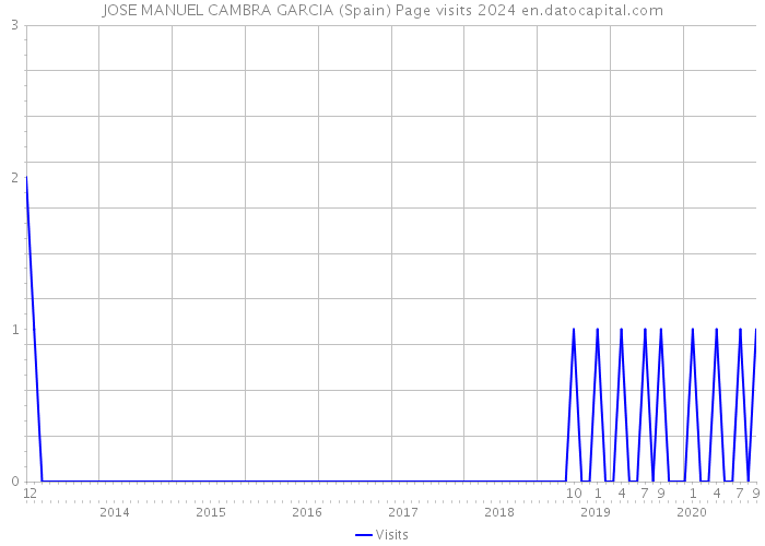 JOSE MANUEL CAMBRA GARCIA (Spain) Page visits 2024 