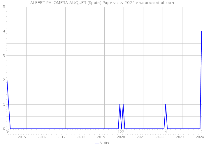 ALBERT PALOMERA AUQUER (Spain) Page visits 2024 