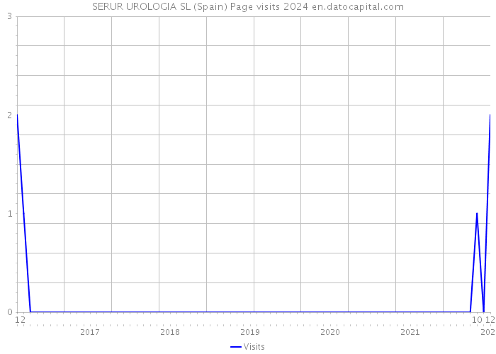 SERUR UROLOGIA SL (Spain) Page visits 2024 