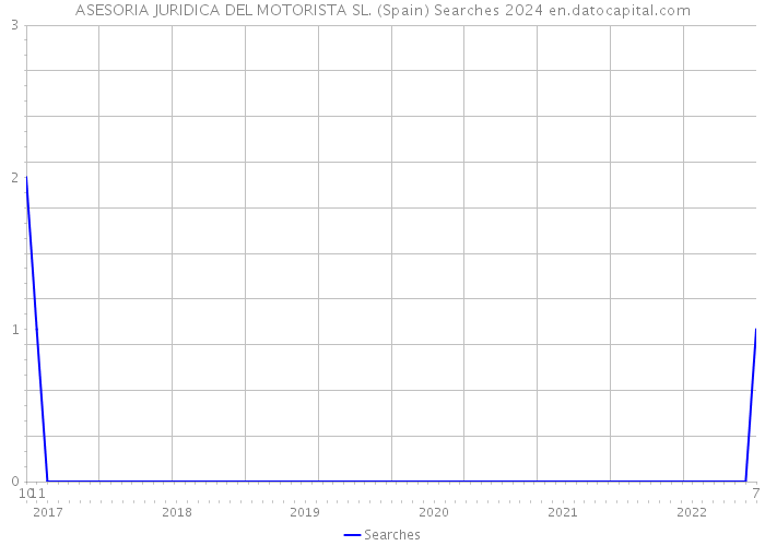 ASESORIA JURIDICA DEL MOTORISTA SL. (Spain) Searches 2024 