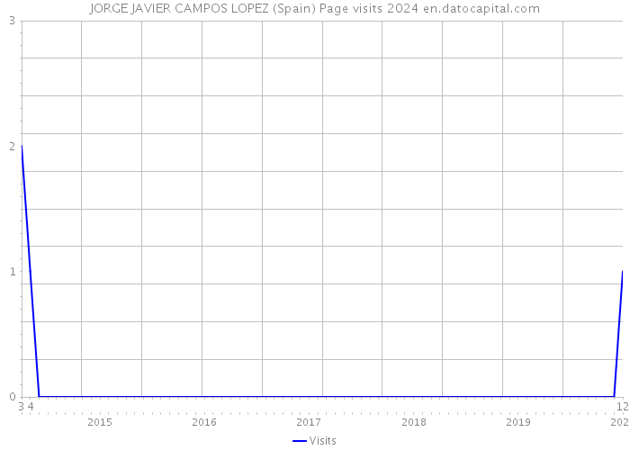 JORGE JAVIER CAMPOS LOPEZ (Spain) Page visits 2024 