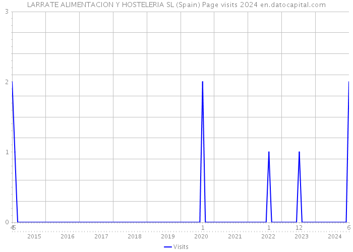 LARRATE ALIMENTACION Y HOSTELERIA SL (Spain) Page visits 2024 