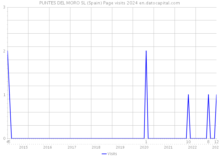 PUNTES DEL MORO SL (Spain) Page visits 2024 