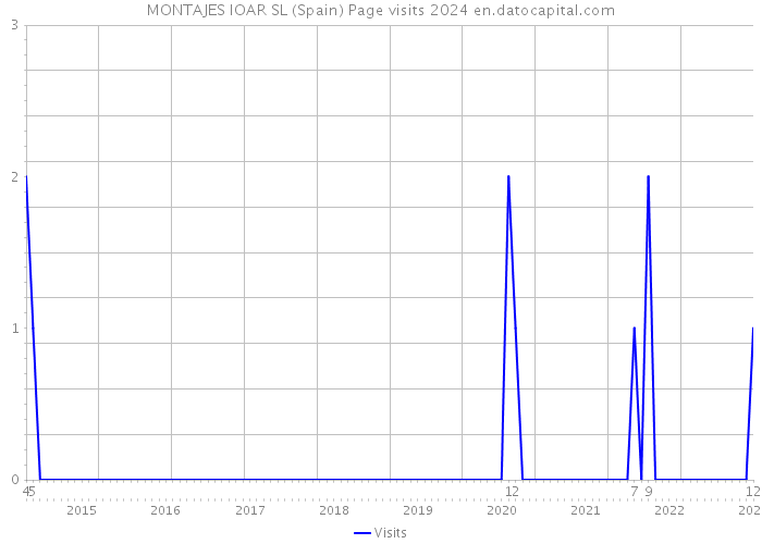 MONTAJES IOAR SL (Spain) Page visits 2024 