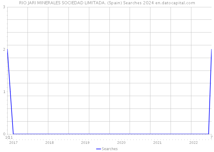 RIO JARI MINERALES SOCIEDAD LIMITADA. (Spain) Searches 2024 