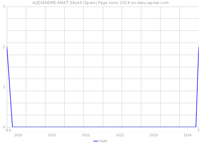 ALEXANDRE AMAT SALAS (Spain) Page visits 2024 