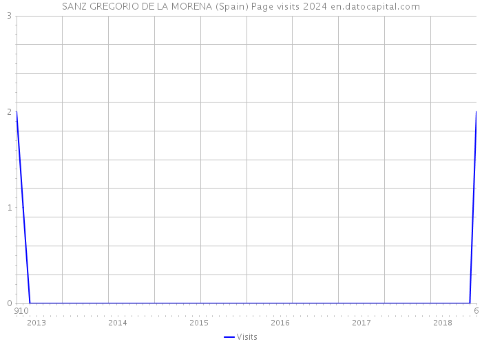 SANZ GREGORIO DE LA MORENA (Spain) Page visits 2024 