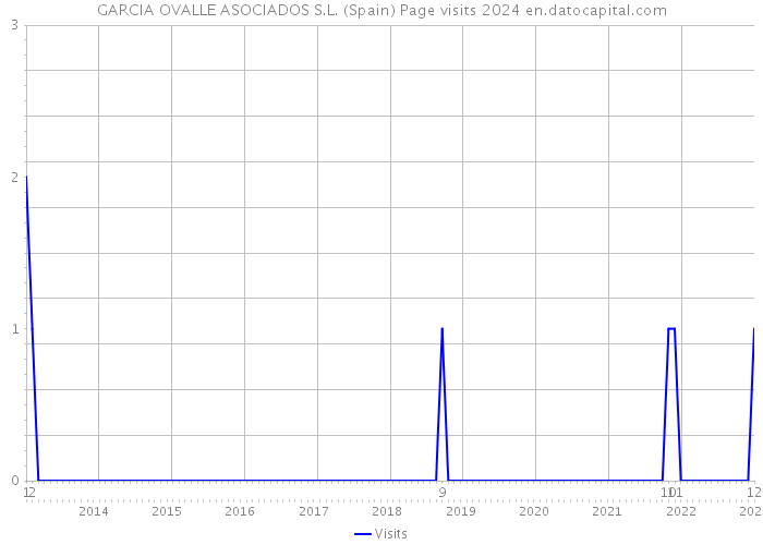 GARCIA OVALLE ASOCIADOS S.L. (Spain) Page visits 2024 