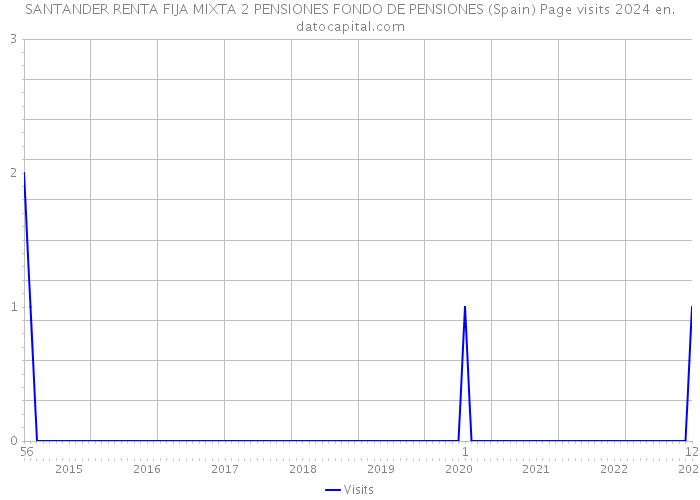 SANTANDER RENTA FIJA MIXTA 2 PENSIONES FONDO DE PENSIONES (Spain) Page visits 2024 