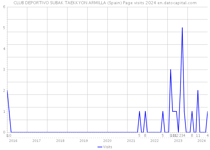 CLUB DEPORTIVO SUBAK TAEKKYON ARMILLA (Spain) Page visits 2024 