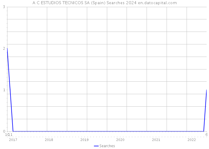 A C ESTUDIOS TECNICOS SA (Spain) Searches 2024 