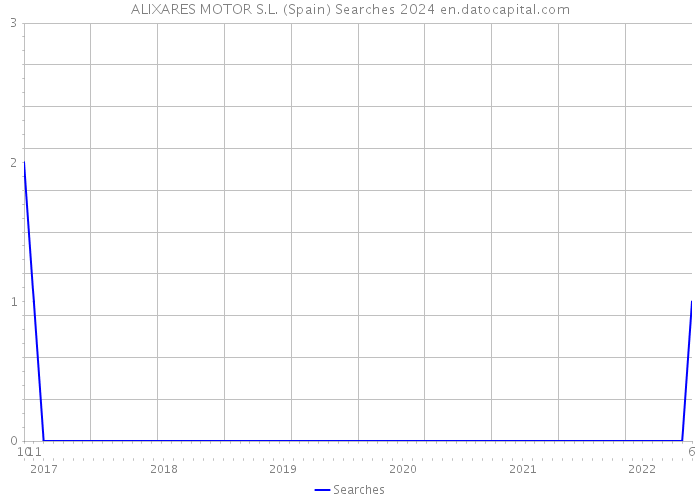 ALIXARES MOTOR S.L. (Spain) Searches 2024 