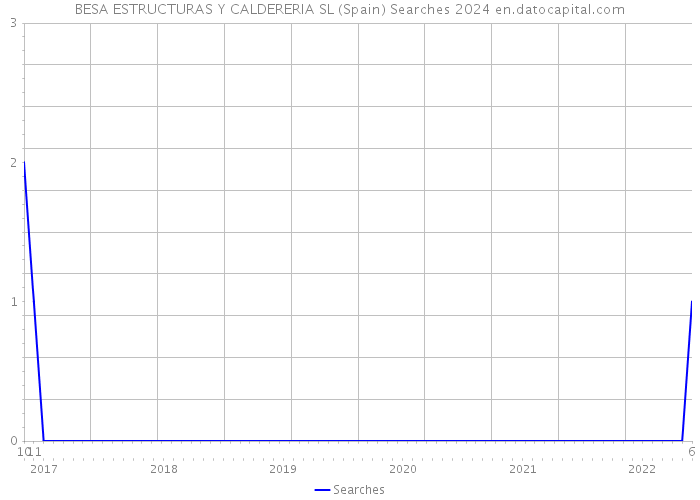 BESA ESTRUCTURAS Y CALDERERIA SL (Spain) Searches 2024 