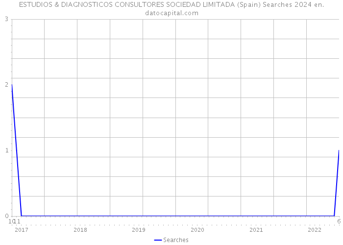 ESTUDIOS & DIAGNOSTICOS CONSULTORES SOCIEDAD LIMITADA (Spain) Searches 2024 