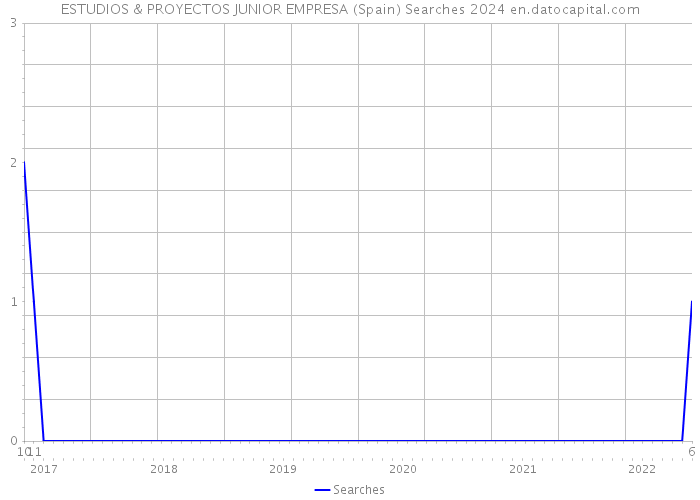 ESTUDIOS & PROYECTOS JUNIOR EMPRESA (Spain) Searches 2024 