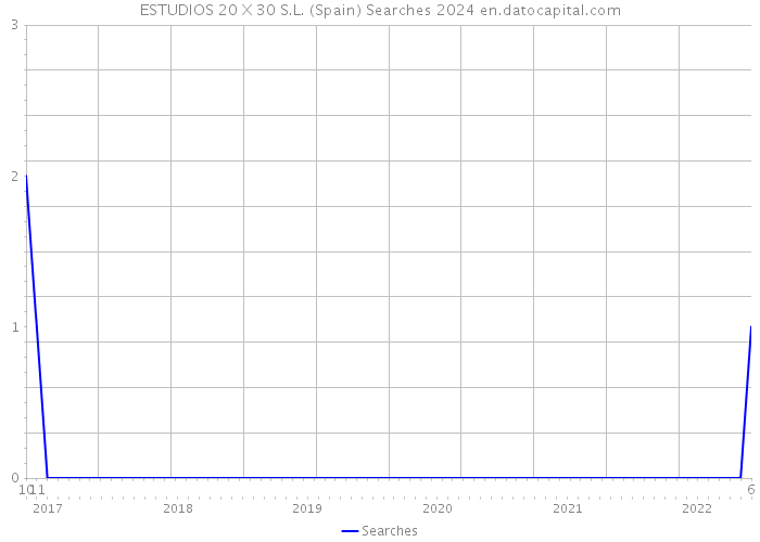 ESTUDIOS 20 X 30 S.L. (Spain) Searches 2024 