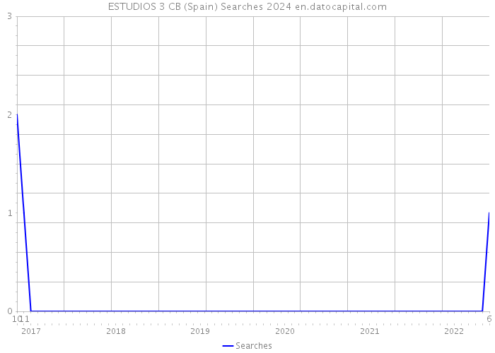 ESTUDIOS 3 CB (Spain) Searches 2024 