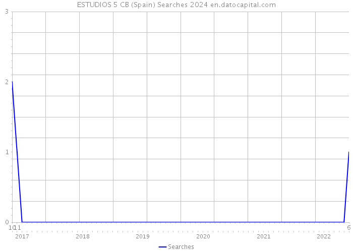 ESTUDIOS 5 CB (Spain) Searches 2024 