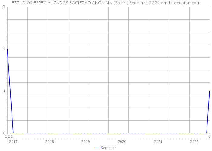 ESTUDIOS ESPECIALIZADOS SOCIEDAD ANÓNIMA (Spain) Searches 2024 
