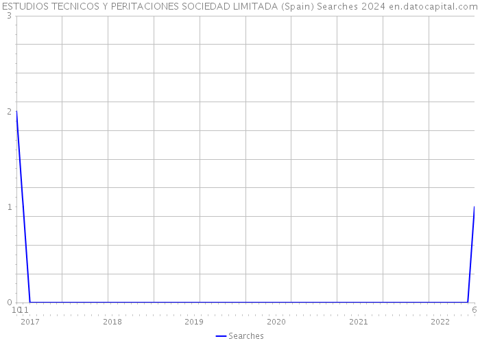 ESTUDIOS TECNICOS Y PERITACIONES SOCIEDAD LIMITADA (Spain) Searches 2024 
