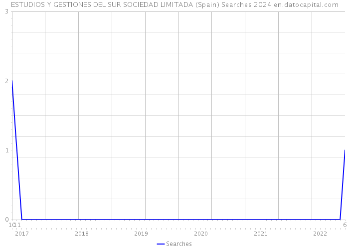 ESTUDIOS Y GESTIONES DEL SUR SOCIEDAD LIMITADA (Spain) Searches 2024 