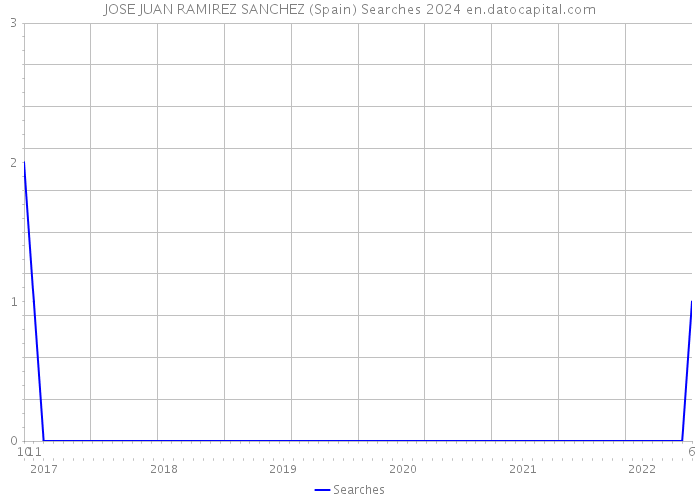 JOSE JUAN RAMIREZ SANCHEZ (Spain) Searches 2024 