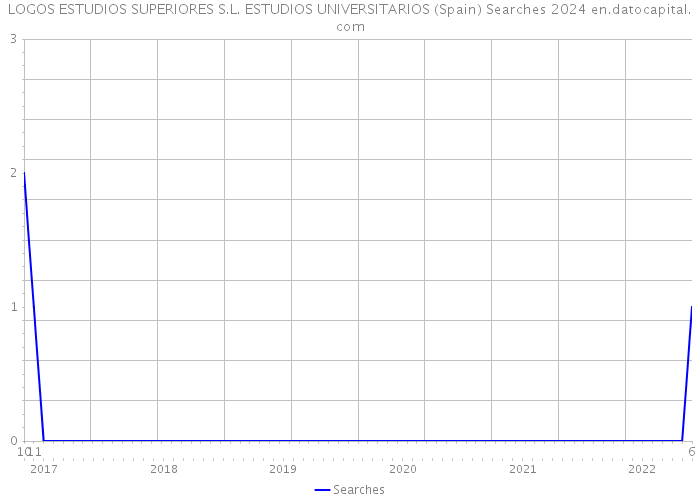 LOGOS ESTUDIOS SUPERIORES S.L. ESTUDIOS UNIVERSITARIOS (Spain) Searches 2024 