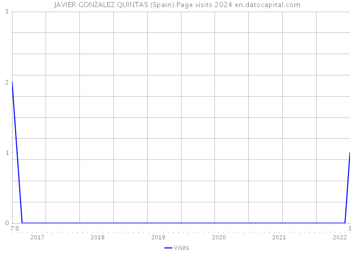 JAVIER GONZALEZ QUINTAS (Spain) Page visits 2024 