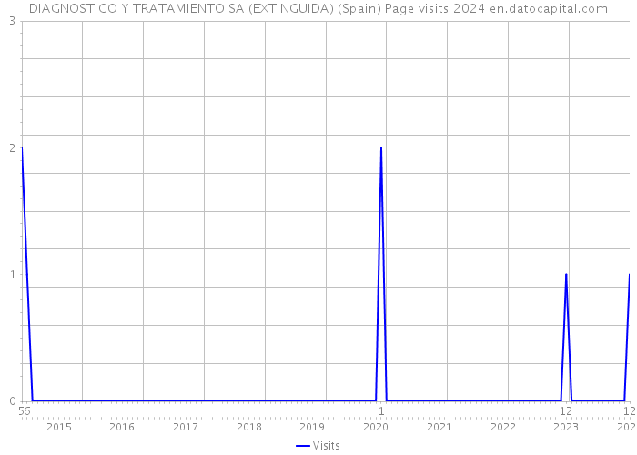 DIAGNOSTICO Y TRATAMIENTO SA (EXTINGUIDA) (Spain) Page visits 2024 