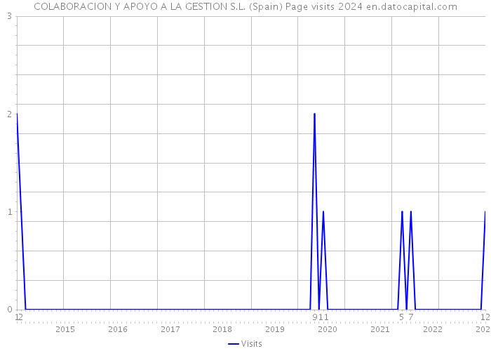 COLABORACION Y APOYO A LA GESTION S.L. (Spain) Page visits 2024 
